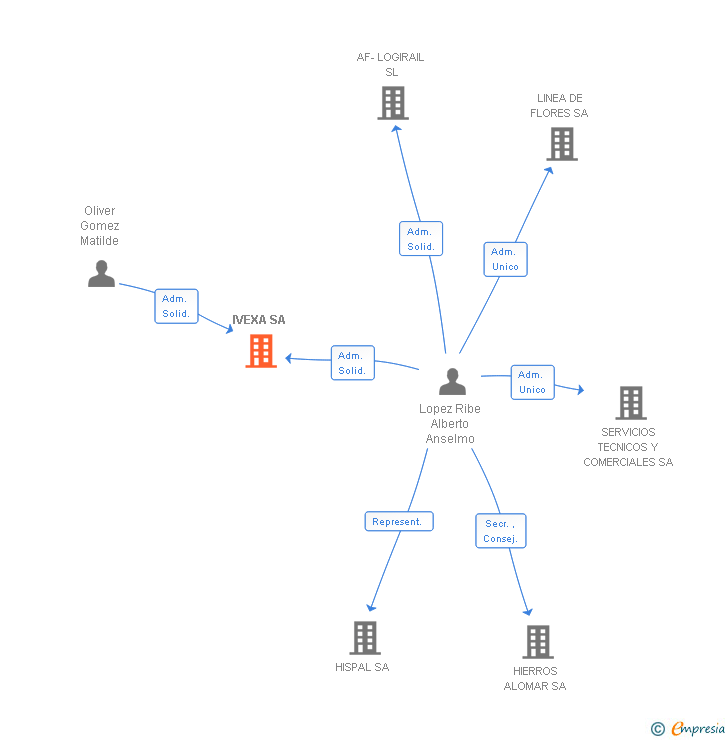 Vinculaciones societarias de IVEXA SA