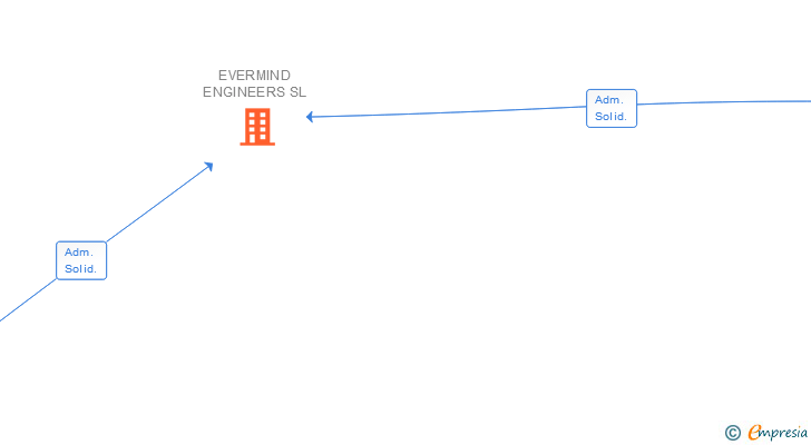 Vinculaciones societarias de EVERMIND ENGINEERS SL