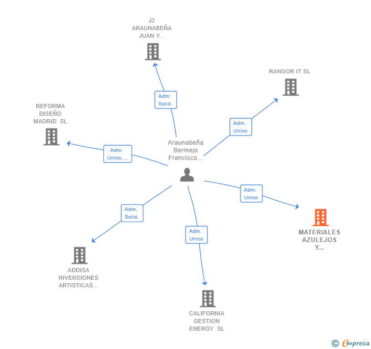 Vinculaciones societarias de MATERIALES AZULEJOS Y SANEAMIENTOS SL