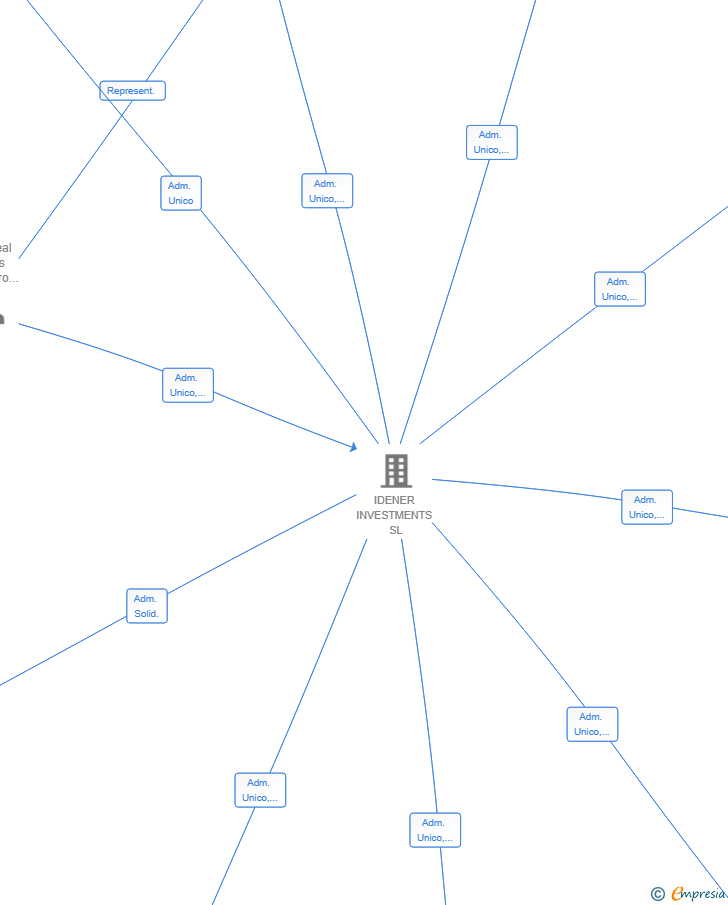 Vinculaciones societarias de IDENER ASSET MANAGEMENT SL