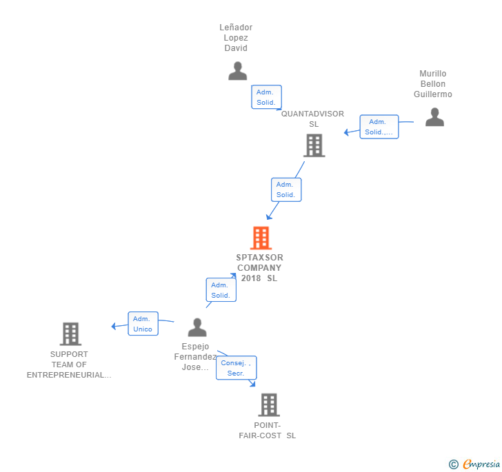Vinculaciones societarias de SPTAXSOR COMPANY 2018 SL