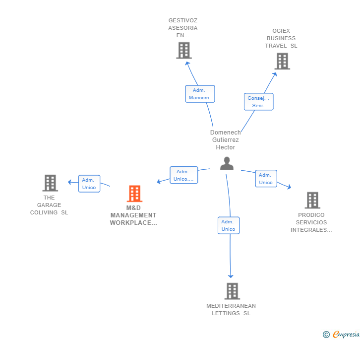 Vinculaciones societarias de M&D MANAGEMENT WORKPLACE CONSULTING SL