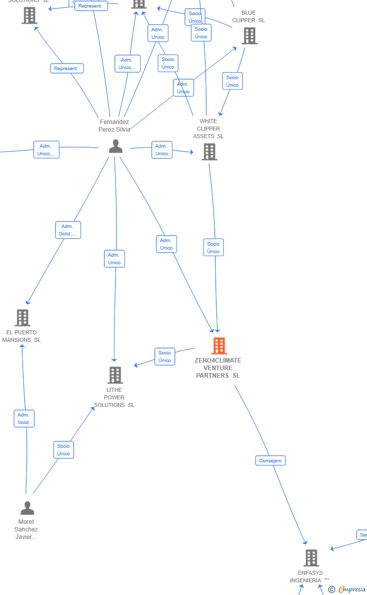 Vinculaciones societarias de ZERO4CLIMATE VENTURE PARTNERS SL