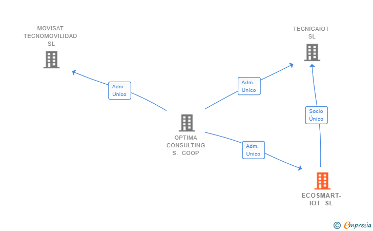 Vinculaciones societarias de ECOSMART-IOT SL
