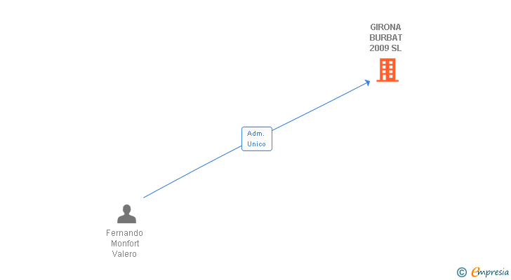 Vinculaciones societarias de GIRONA BURBAT 2009 SL