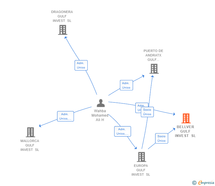 Vinculaciones societarias de BELLVER GULF INVEST SL