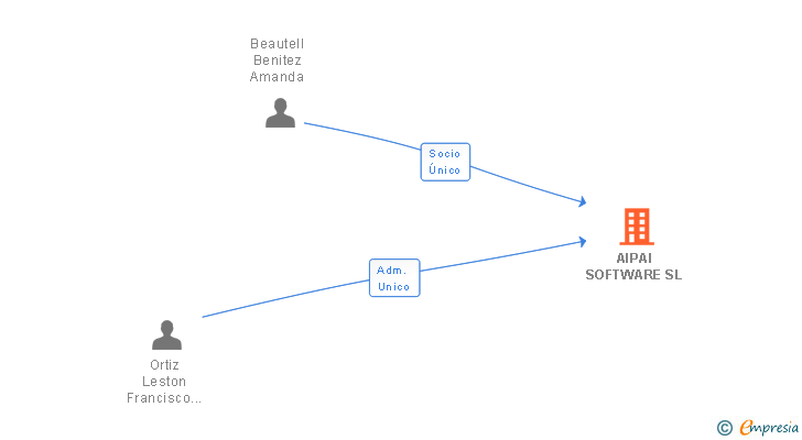 Vinculaciones societarias de AIPAI SOFTWARE SL