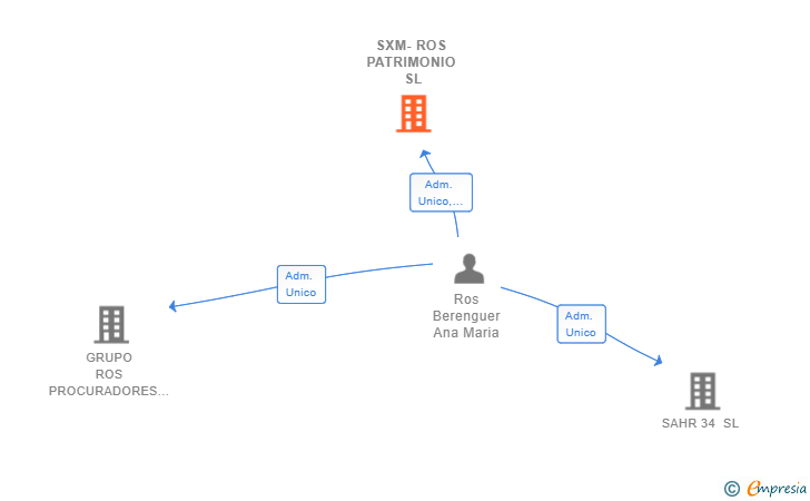 Vinculaciones societarias de SXM-ROS PATRIMONIO SL