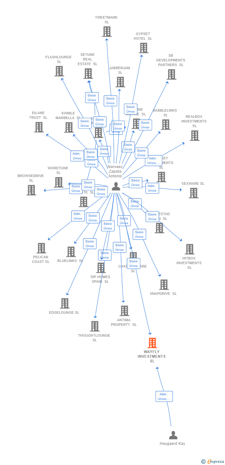 Vinculaciones societarias de WAYFLY INVESTMENTS SL