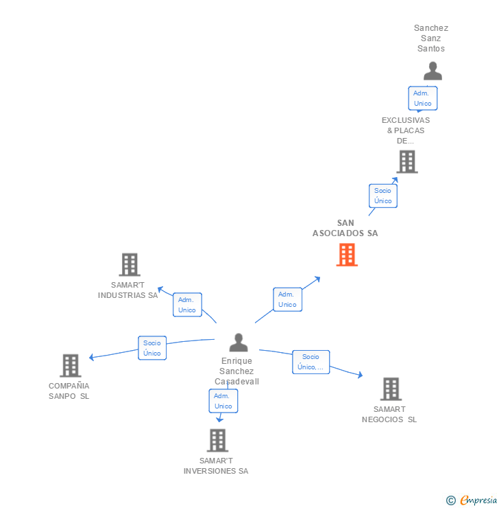 Vinculaciones societarias de SAN ASOCIADOS SA