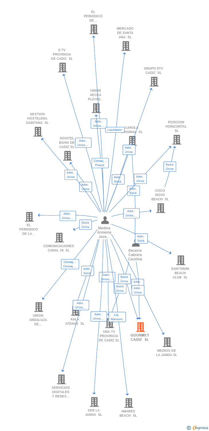 Vinculaciones societarias de GOURMET CADIZ SL