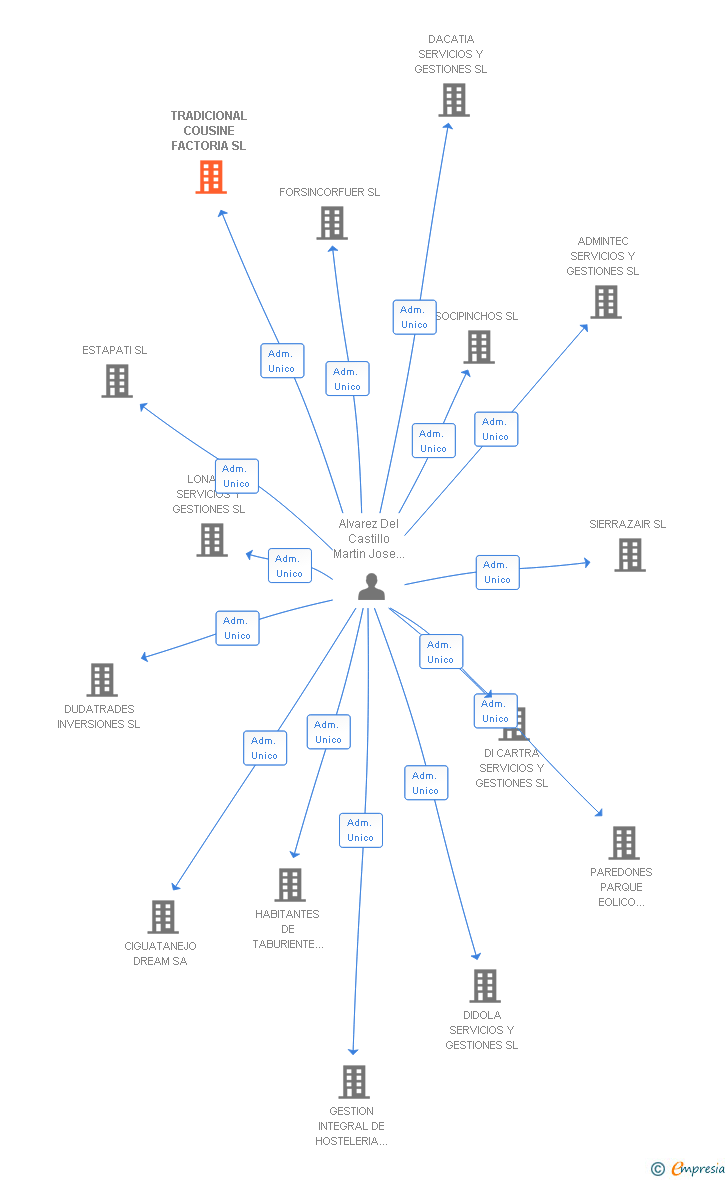 Vinculaciones societarias de TRADICIONAL COUSINE FACTORIA SL