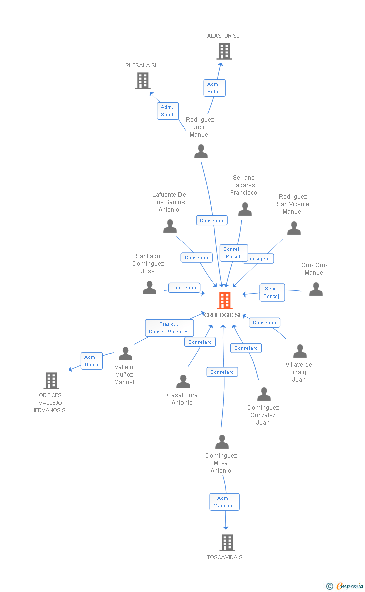 Vinculaciones societarias de CRULOGIC SL