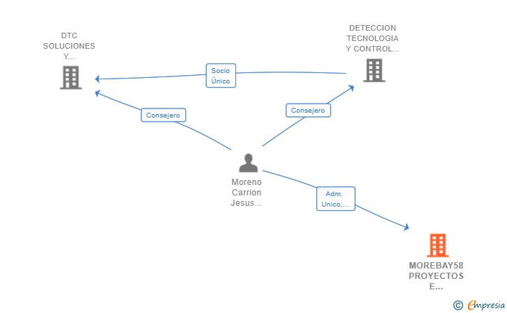 Vinculaciones societarias de MOREBAY58 PROYECTOS E INSTALACIONES SL (EXTINGUIDA)