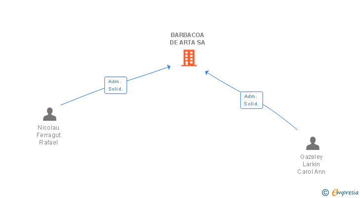 Vinculaciones societarias de BARBACOA DE ARTA SA