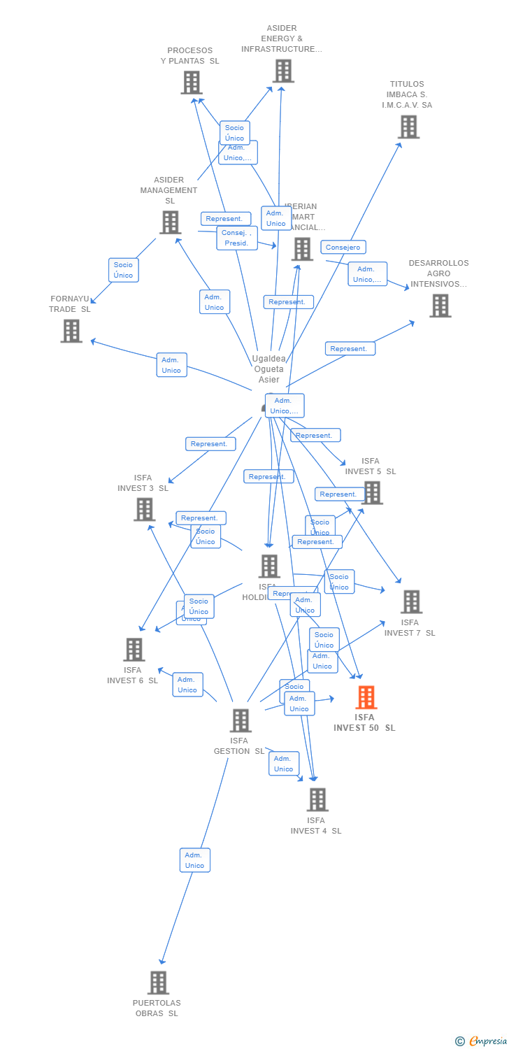 Vinculaciones societarias de ISFA INVEST 50 SL