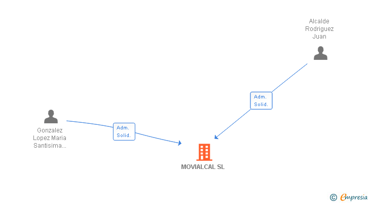 Vinculaciones societarias de MOVIALCAL SL