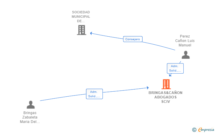 Vinculaciones societarias de BRINGAS&CAÑON ABOGADOS SCIV