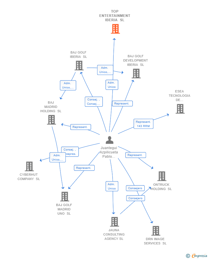 Vinculaciones societarias de TOP ENTERTAINMENT IBERIA SL