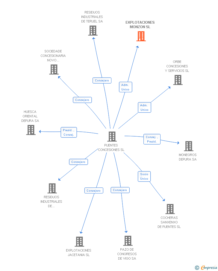 Vinculaciones societarias de EXPLOTACIONES MONZON SL