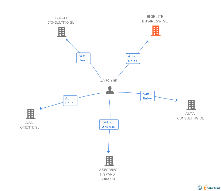 Vinculaciones societarias de BIOELITE BUSINESS SL