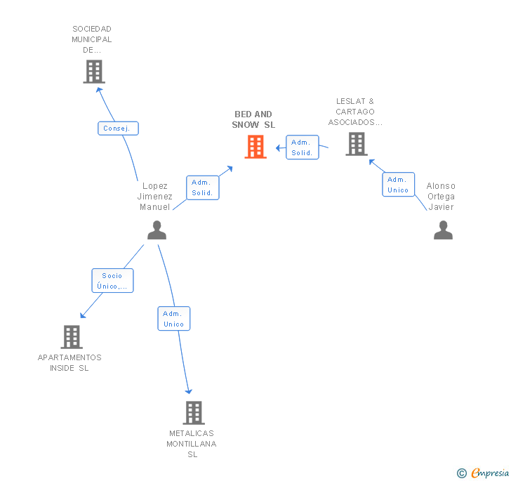 Vinculaciones societarias de BED AND SNOW SL