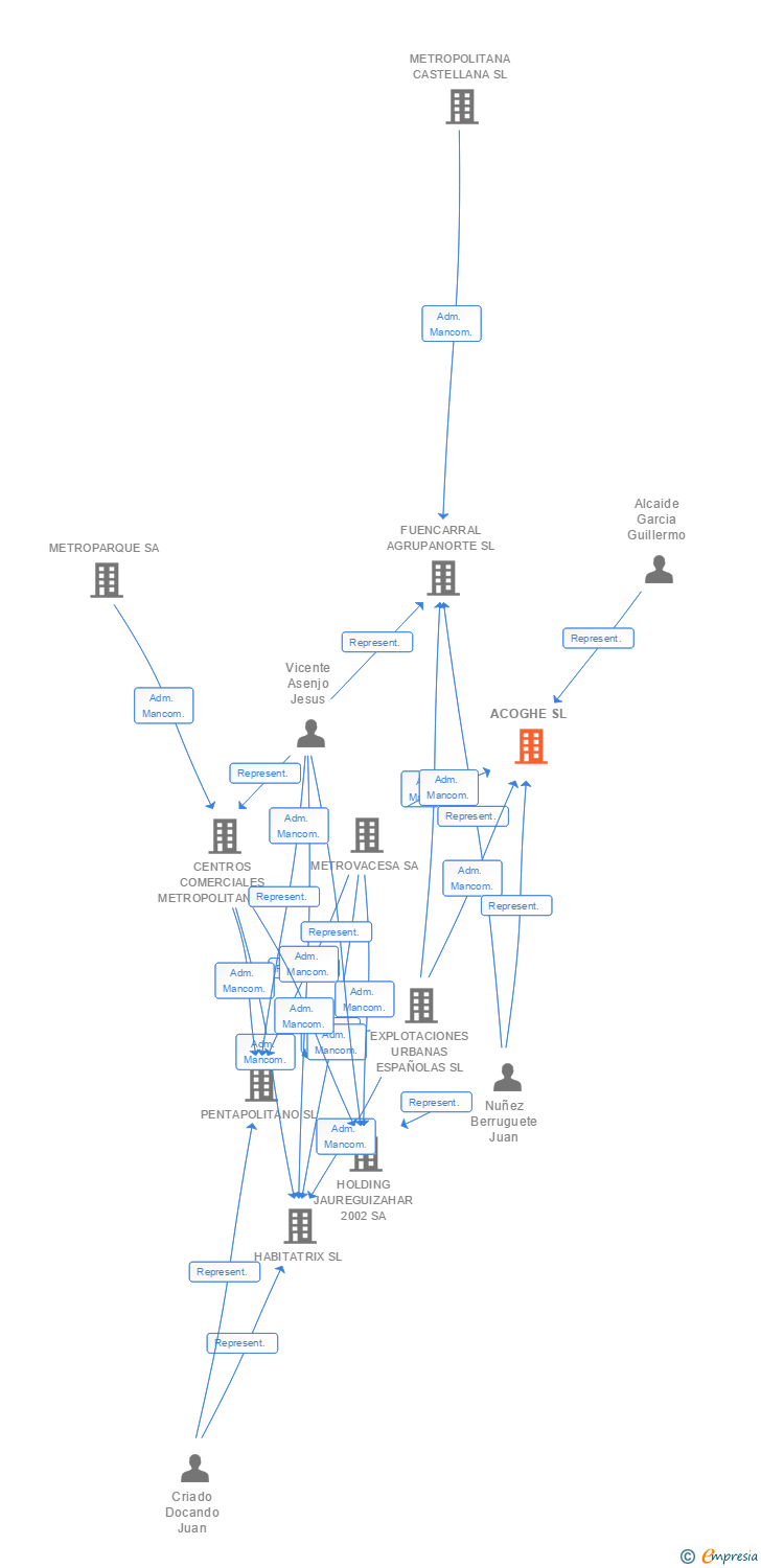 Vinculaciones societarias de ACOGHE SL