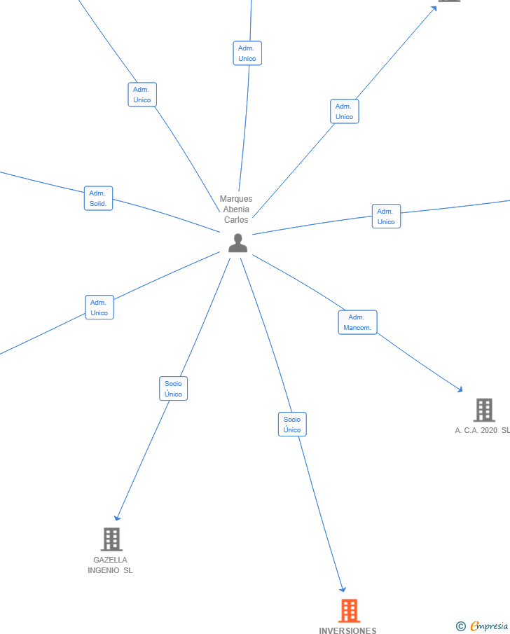Vinculaciones societarias de INVERSIONES TOCOL SL