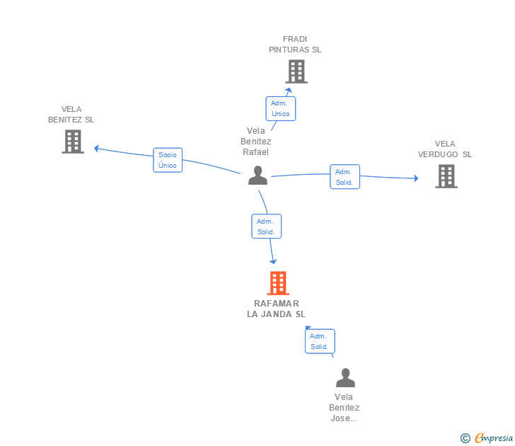 Vinculaciones societarias de RAFAMAR LA JANDA SL