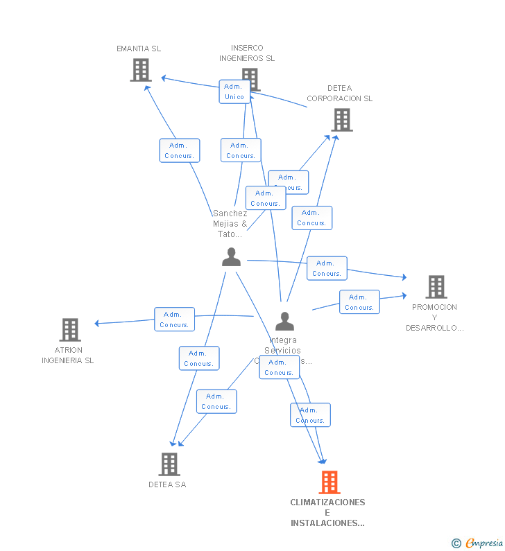 Vinculaciones societarias de CLIMATIZACIONES E INSTALACIONES TECNICAS APLICADAS SL