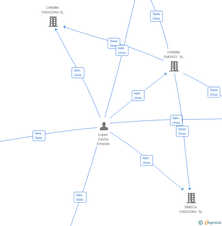 Vinculaciones societarias de CHEMIK HI-TECH SL