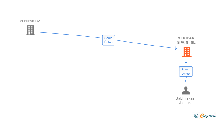 Vinculaciones societarias de VENIPAK SPAIN SL