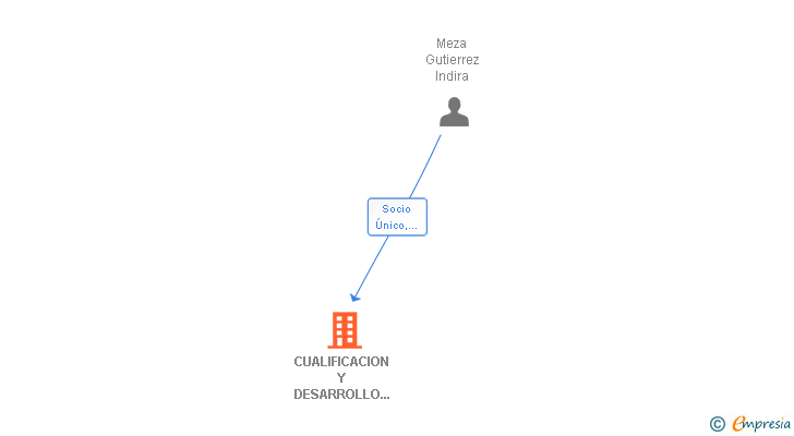 Vinculaciones societarias de CUALIFICACION Y DESARROLLO PROFESIONAL SL