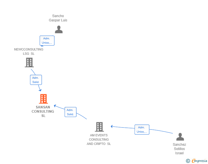 Vinculaciones societarias de SANSAN CONSULTING SL