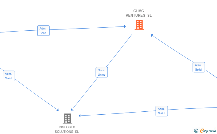 Vinculaciones societarias de GLMG VENTURES SL