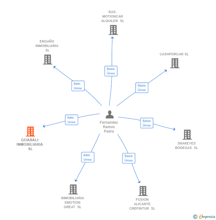 Vinculaciones societarias de GOABALI INMOBILIARIA SL