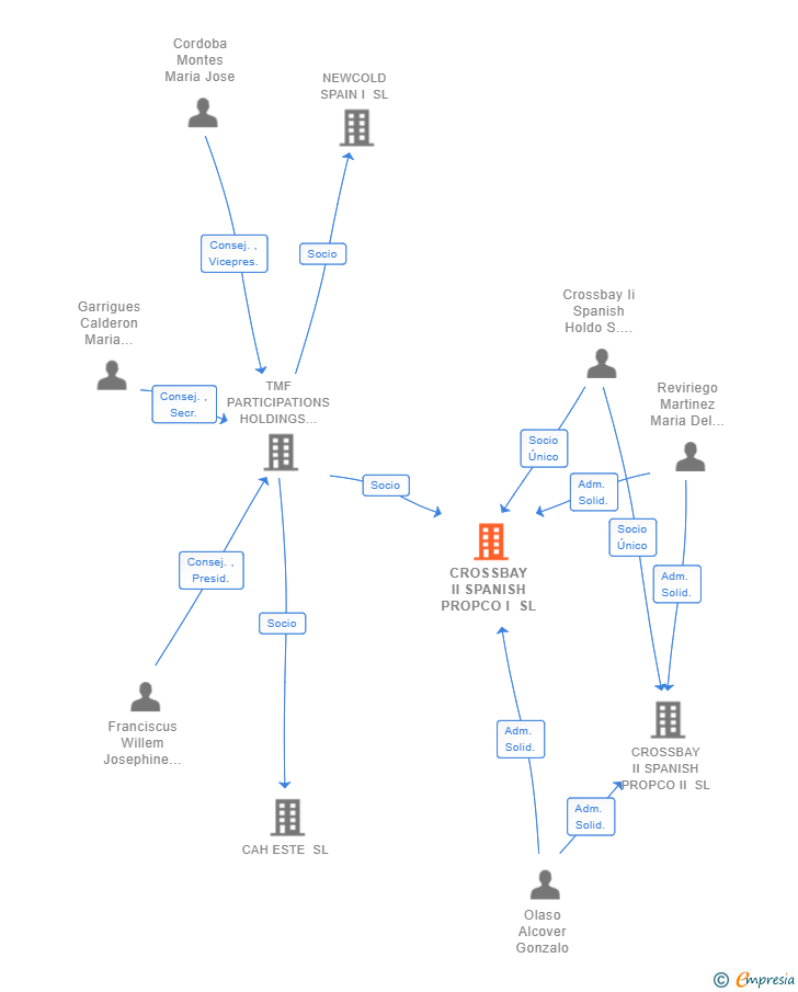 Vinculaciones societarias de CROSSBAY II SPANISH PROPCO I SL