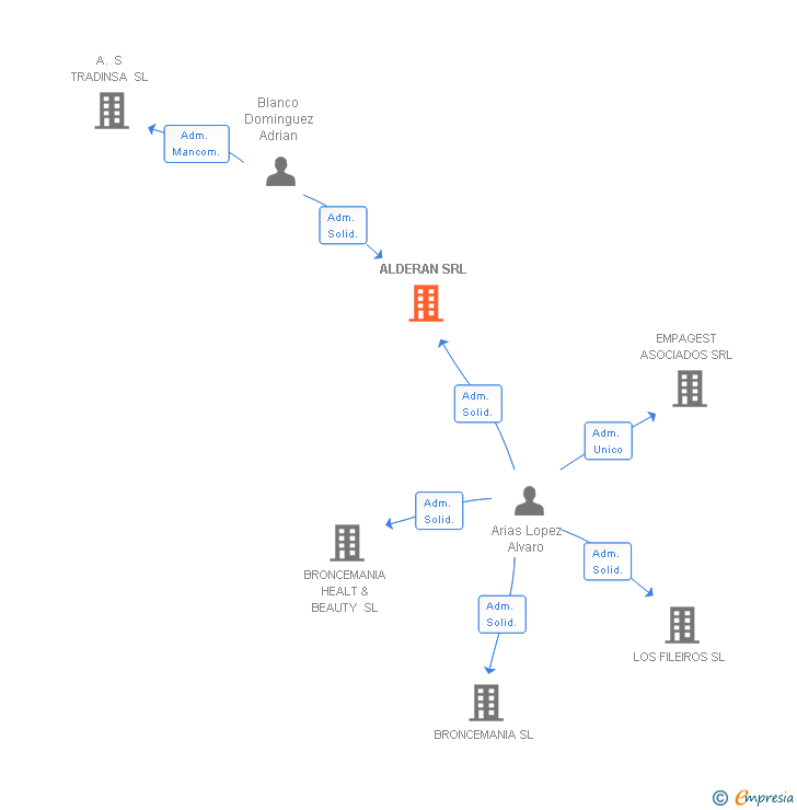 Vinculaciones societarias de ALDERAN SRL