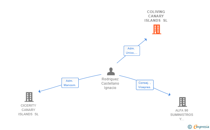Vinculaciones societarias de COLIVING CANARY ISLANDS SL