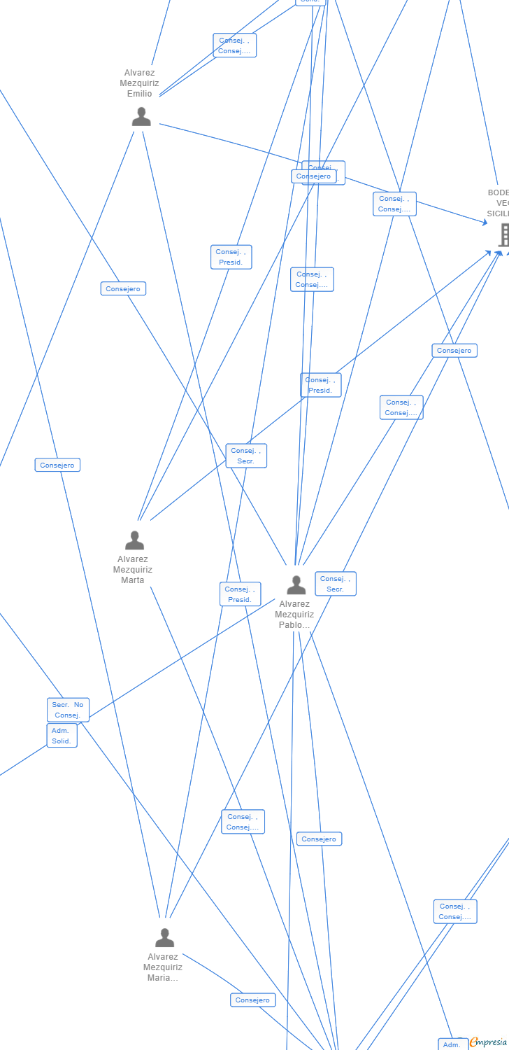 Vinculaciones societarias de MEZQUAL IBERICA SL (EXTINGUIDA)