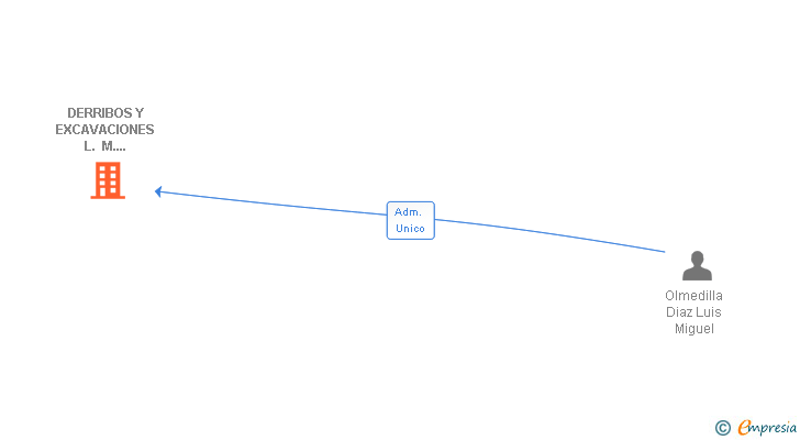 Vinculaciones societarias de DERRIBOS Y EXCAVACIONES L. M. OLMEDILLA SL