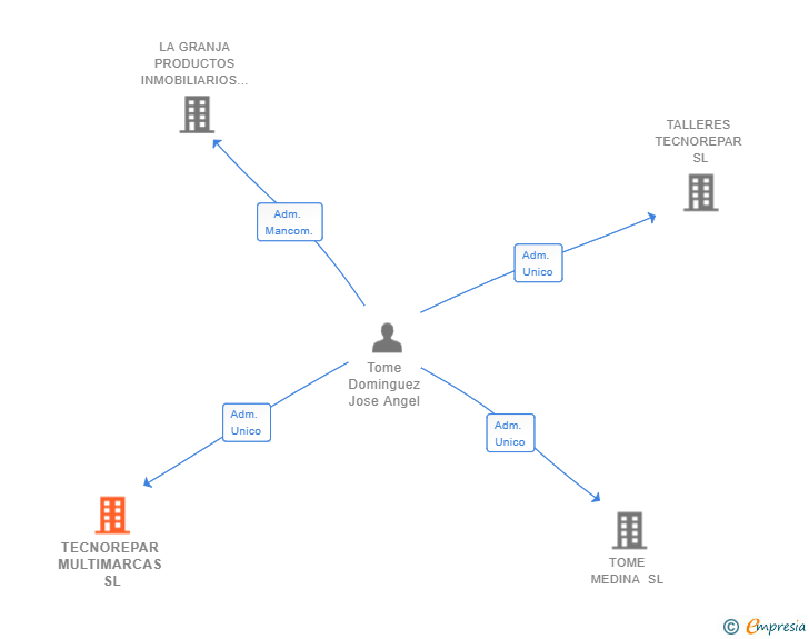 Vinculaciones societarias de TECNOREPAR MULTIMARCAS SL