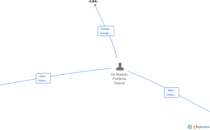 Vinculaciones societarias de GRADIENT DESCENT INDUSTRIES SL