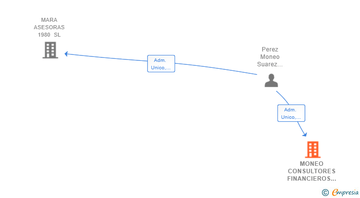 Vinculaciones societarias de MONEO CONSULTORES FINANCIEROS SL