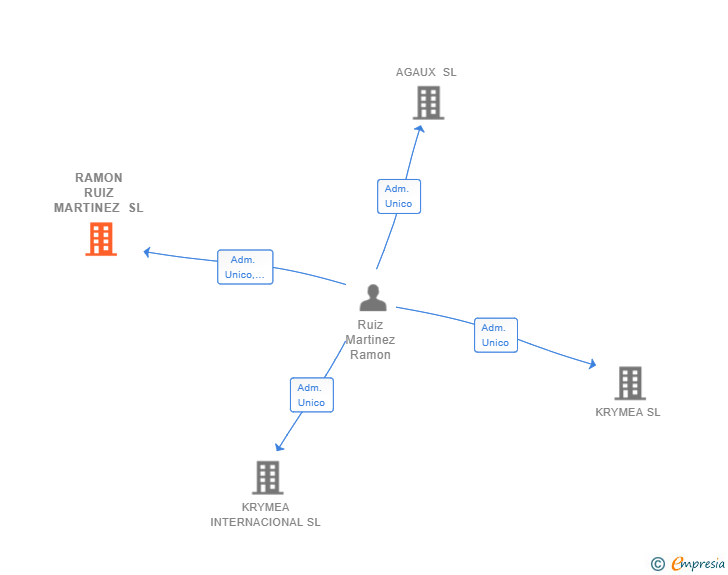 Vinculaciones societarias de RAMON RUIZ MARTINEZ SL