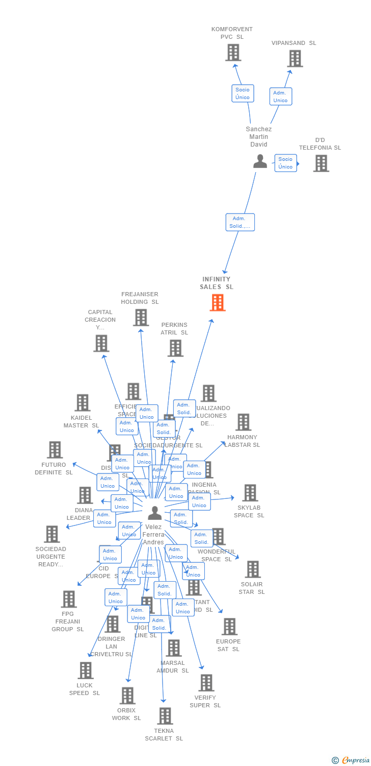 Vinculaciones societarias de INFINITY SALES SL