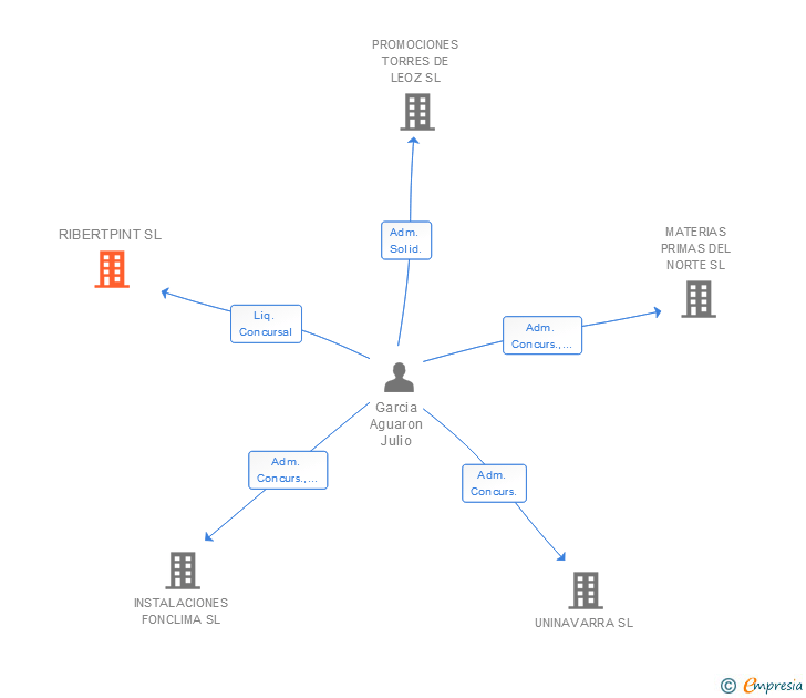 Vinculaciones societarias de RIBERTPINT SL