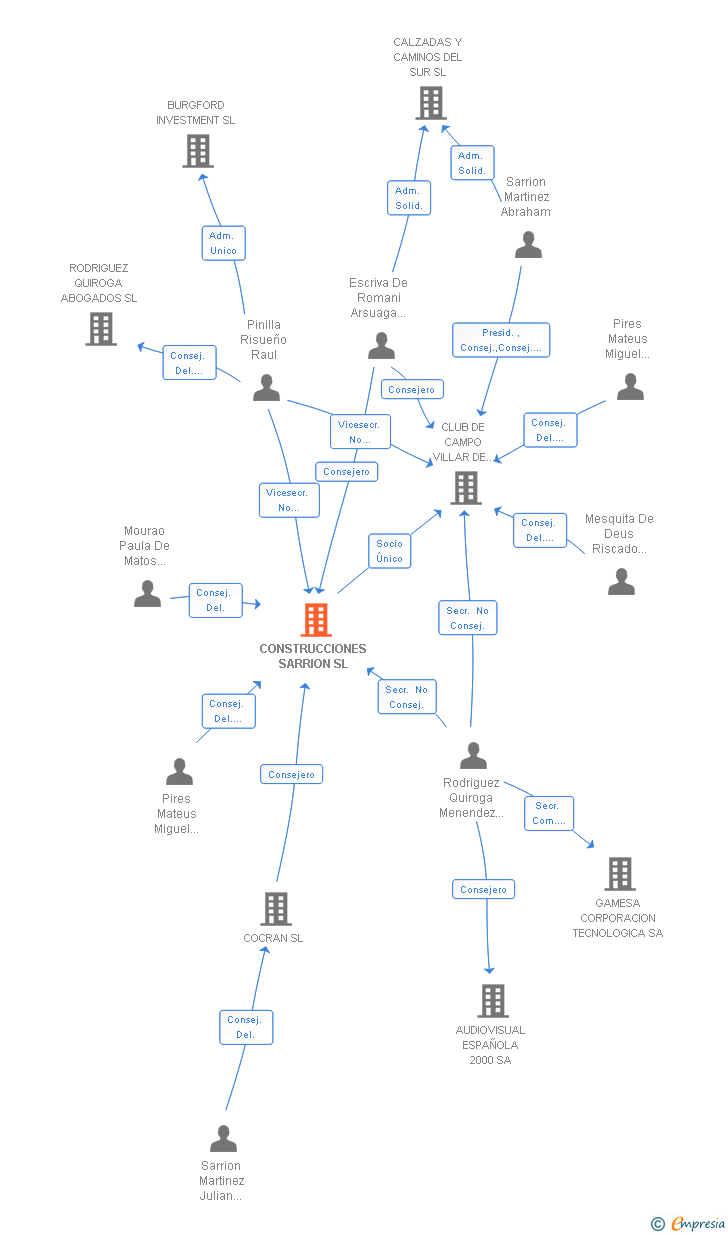 Vinculaciones societarias de CONSTRUCCIONES SARRION SL