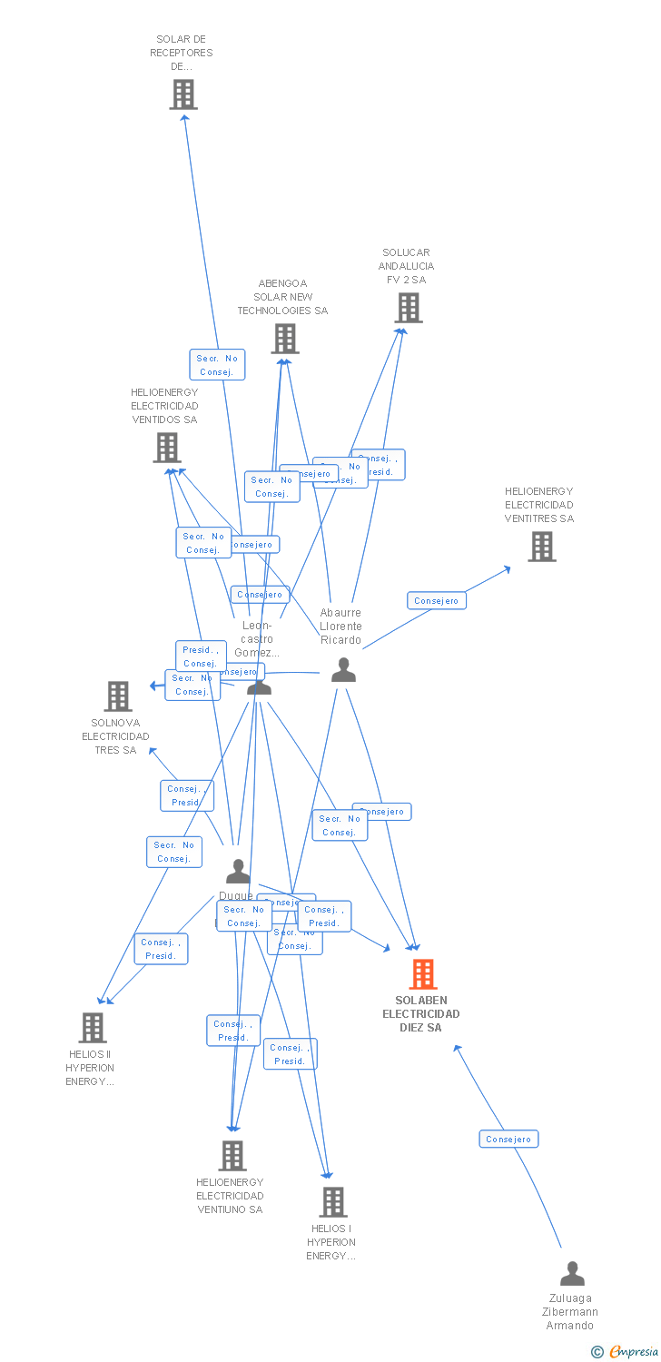 Vinculaciones societarias de SOLABEN ELECTRICIDAD DIEZ SA
