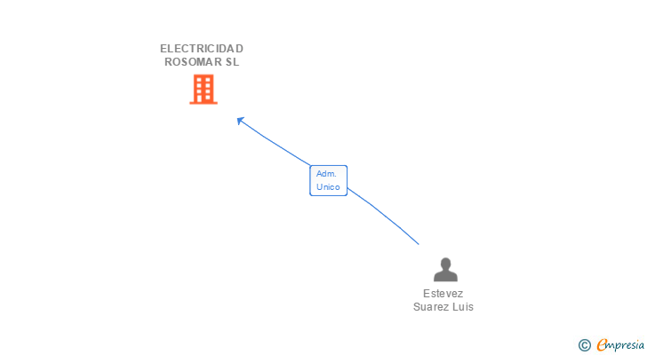 Vinculaciones societarias de ELECTRICIDAD ROSOMAR SL